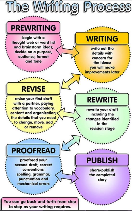 steps of creative writing process