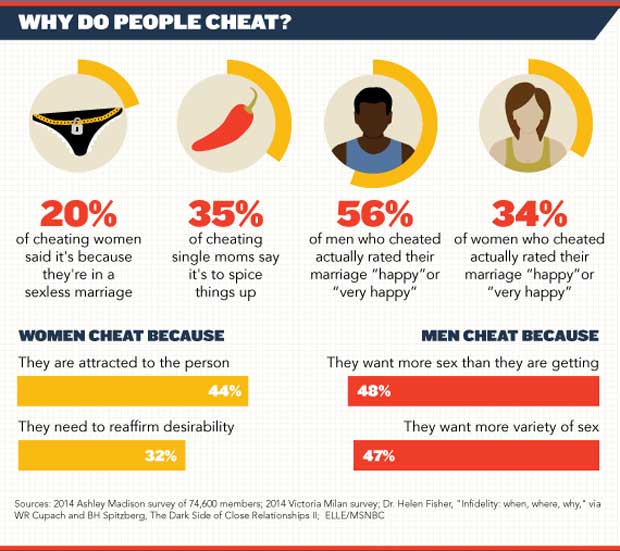 Shocking Facts About Infidelity In Marriages Infographic 